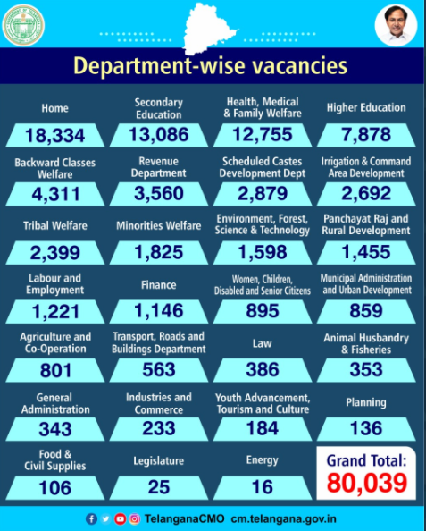 Telangana Group 1, 2, 3, 4 Jobs List - 91,142 Govt Jobs Announced by CM Sri  KCR - AglaSem News